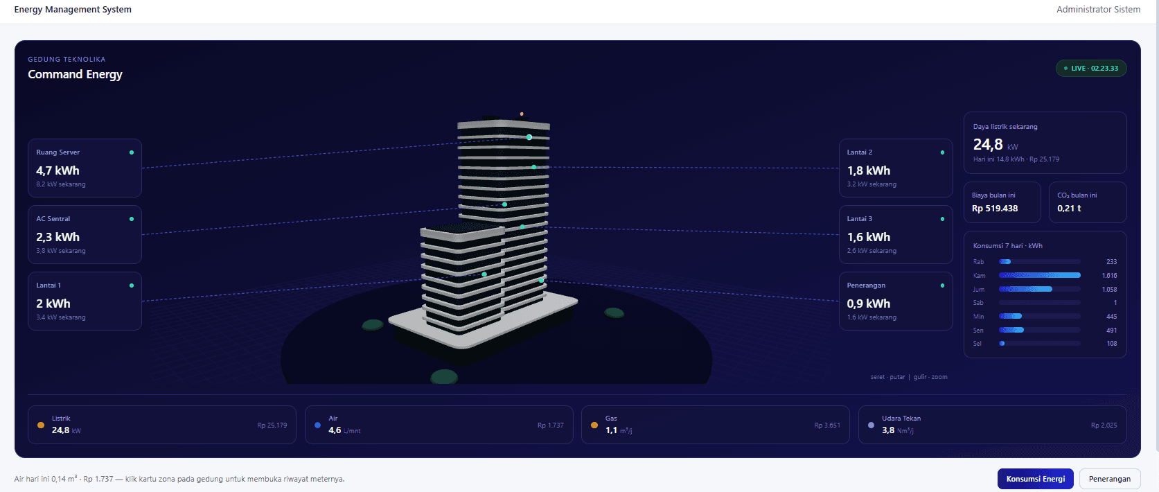 Energy dashboard showing building zone consumption and utility summary