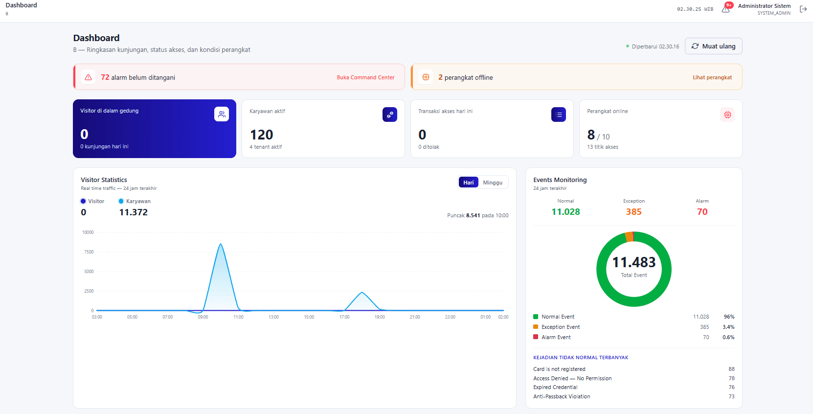 Visitor management dashboard showing visitor statistics and events monitoring